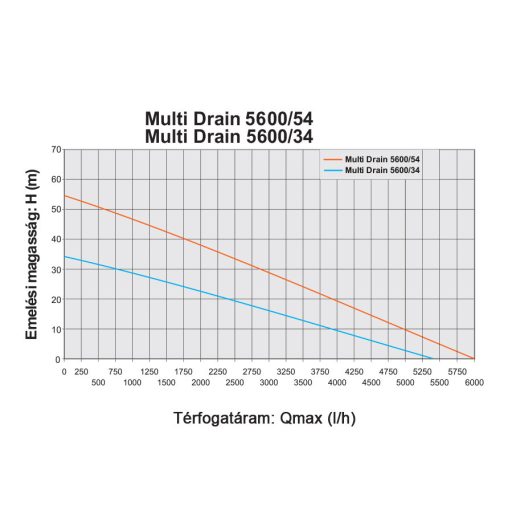 Elpumps Multi Drain 5600/34