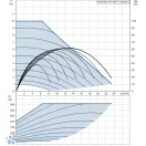 Grundfos Magna3 40-100 F 220 PN6/10, magas hatásfokú, energiatakarékos fűtési prémium keringetőszivattyú, karimás, cksz.97924269