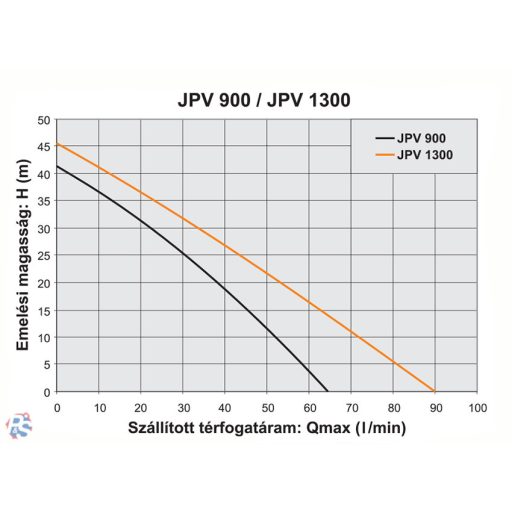 Elpumps JPV 900 önfelszívó kerti szivattyú