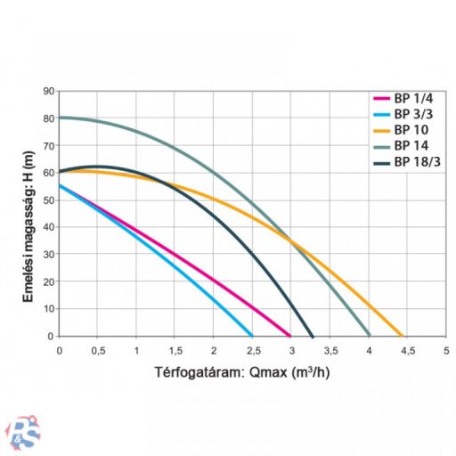 Elpumps BP 14 mélykúti csőszivattyú