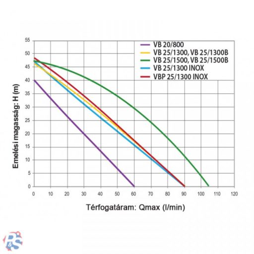 Elpumps VB 25/1300 B  házi vízellátó