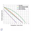 Elpumps VB 25/1500 házi vízellátó