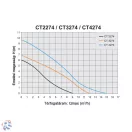 Elpumps CT 3274 S merülő szivattyú, szennyezett vízre