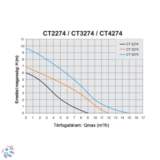 Elpumps CT 3274 S merülő szivattyú, szennyezett vízre