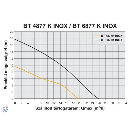 Elpumps BT 4877 K darabolós szennyvíz szivattyú