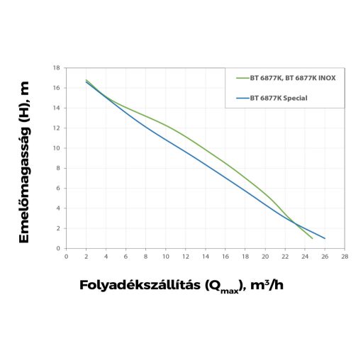 Elpumps BT 6877 K darabolós szennyvíz szivattyú