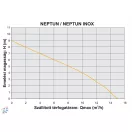 Elpumps Neptun szabad átömlésű szennyvízszivattyú