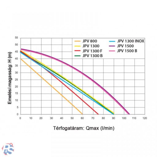 Elpumps JPV 800 önfelszívó kerti szivattyú