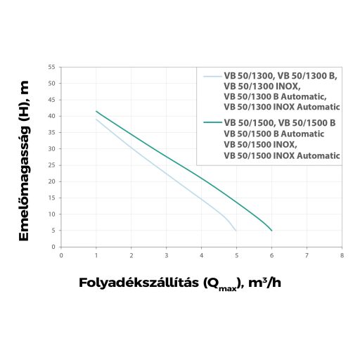 Elpumps VB 50/1500 házi vízellátó