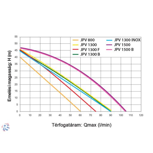 Elpumps JPV 1300 B önfelszívó kerti szivattyú